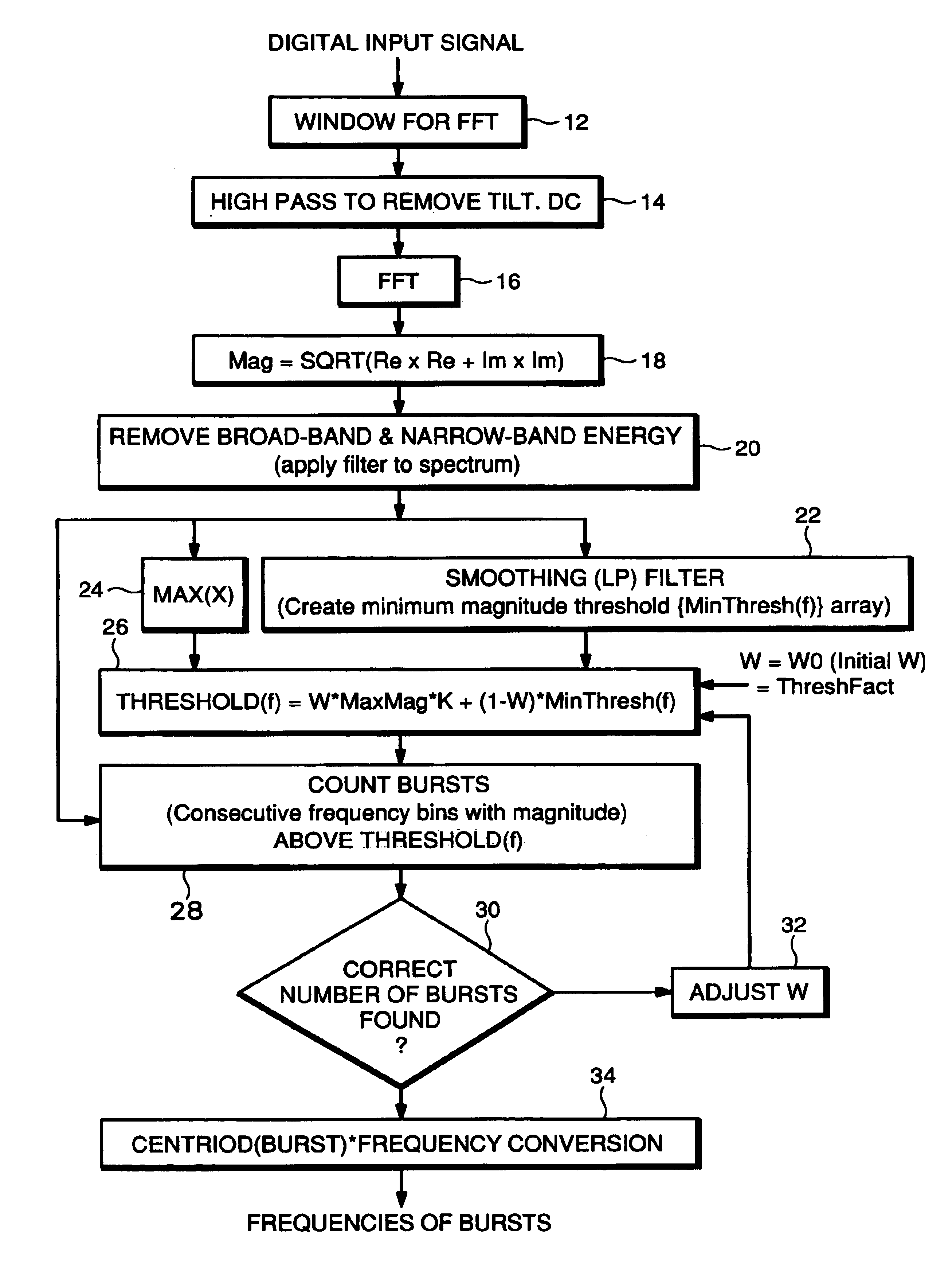 Multiple sinusoidal burst frequency measurements