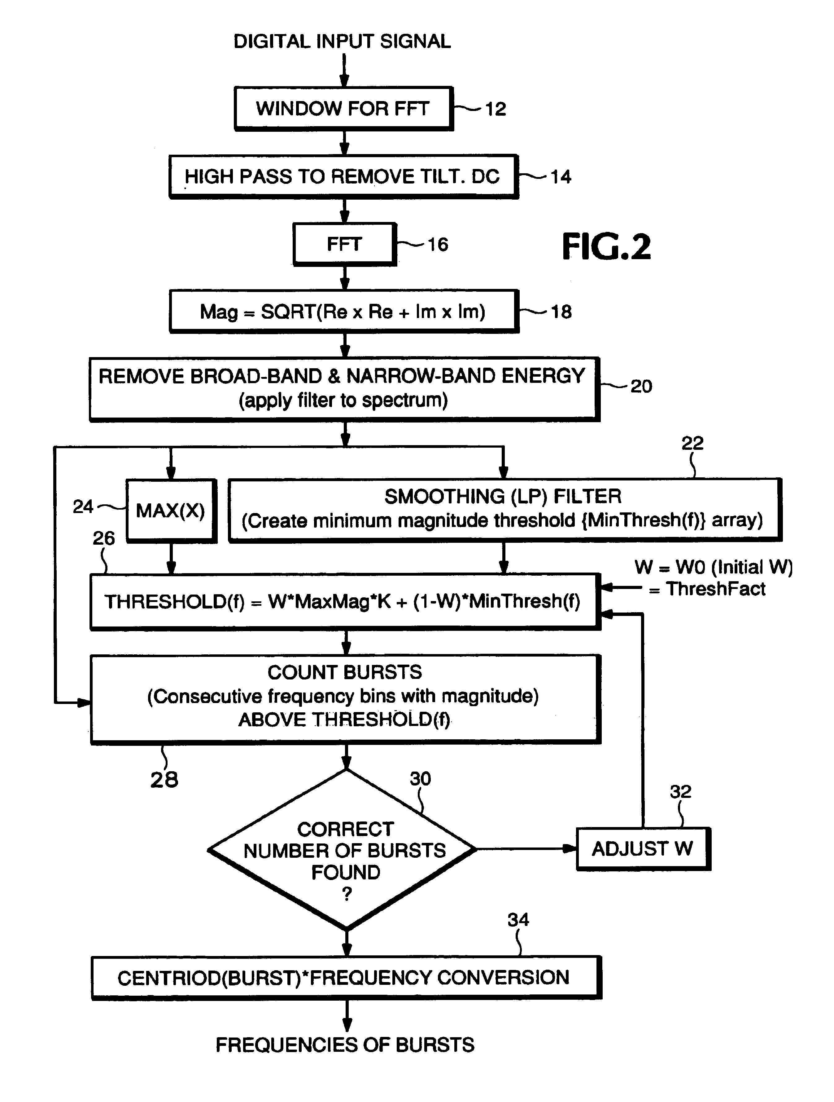 Multiple sinusoidal burst frequency measurements