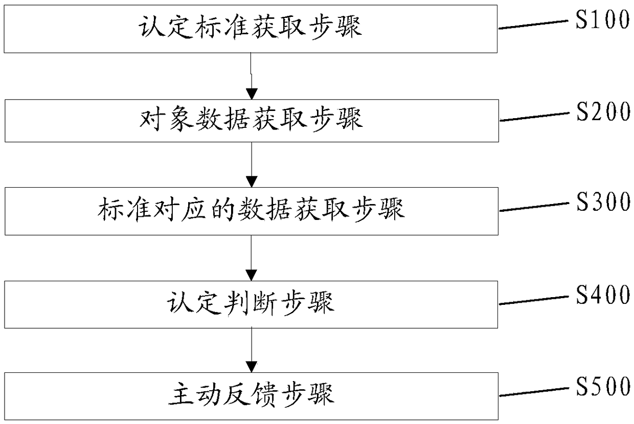 Active identification method and robot system based on big data and depth learning