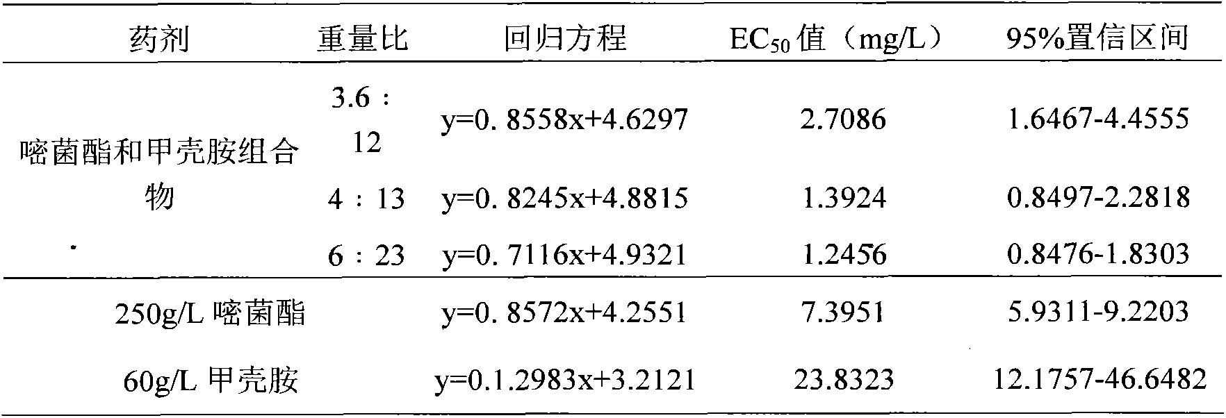 Bactericide composition and application thereof