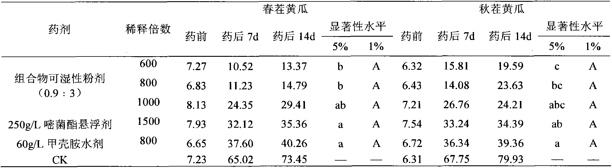 Bactericide composition and application thereof