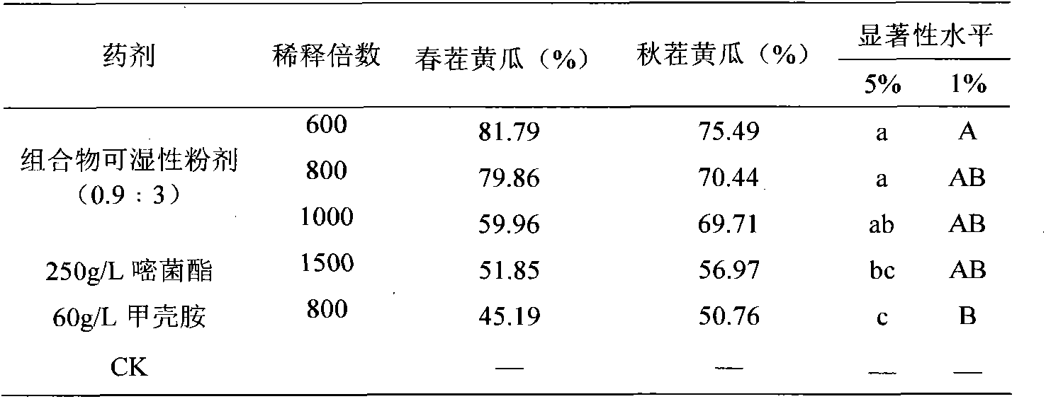 Bactericide composition and application thereof