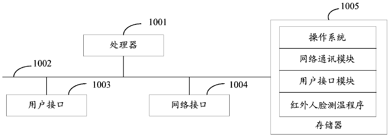 Infrared human face temperature measuring method, system, device and storage medium