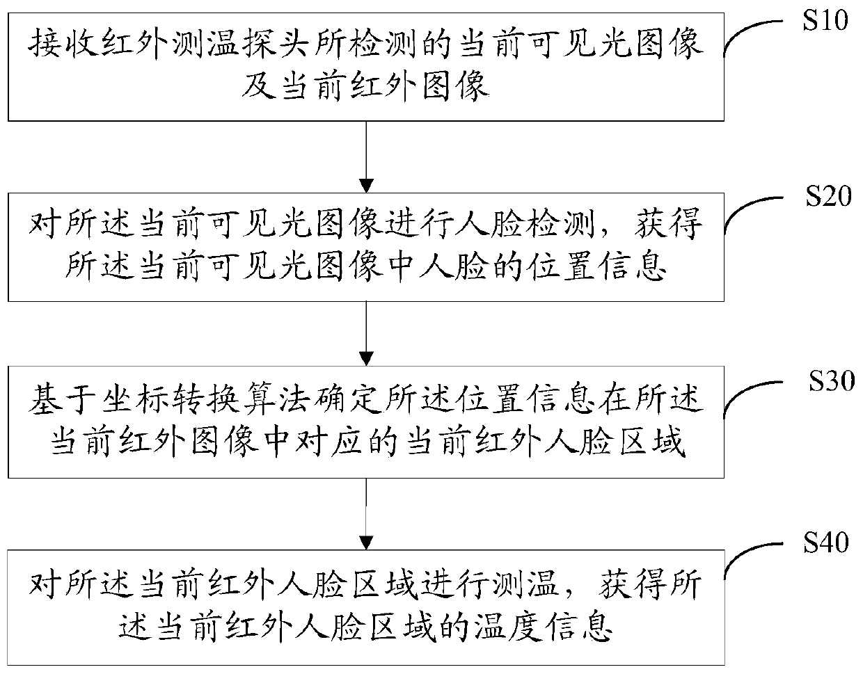 Infrared human face temperature measuring method, system, device and storage medium