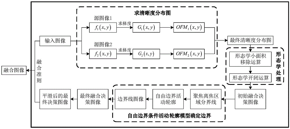 Multi-focus image fusion method using morphology and free boundary condition active contour model