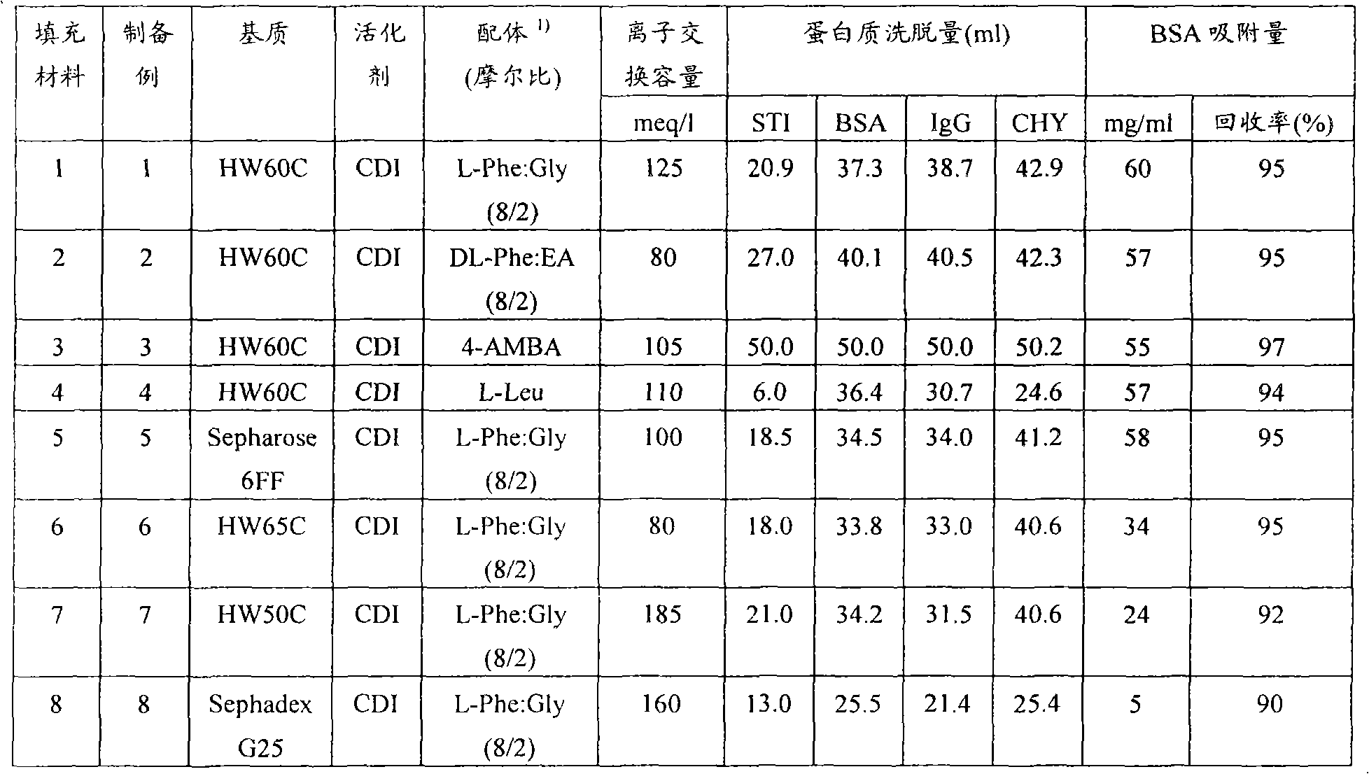 Packing material for liquid chromatography and process for separation and purification of biopolymer by means of the packing material