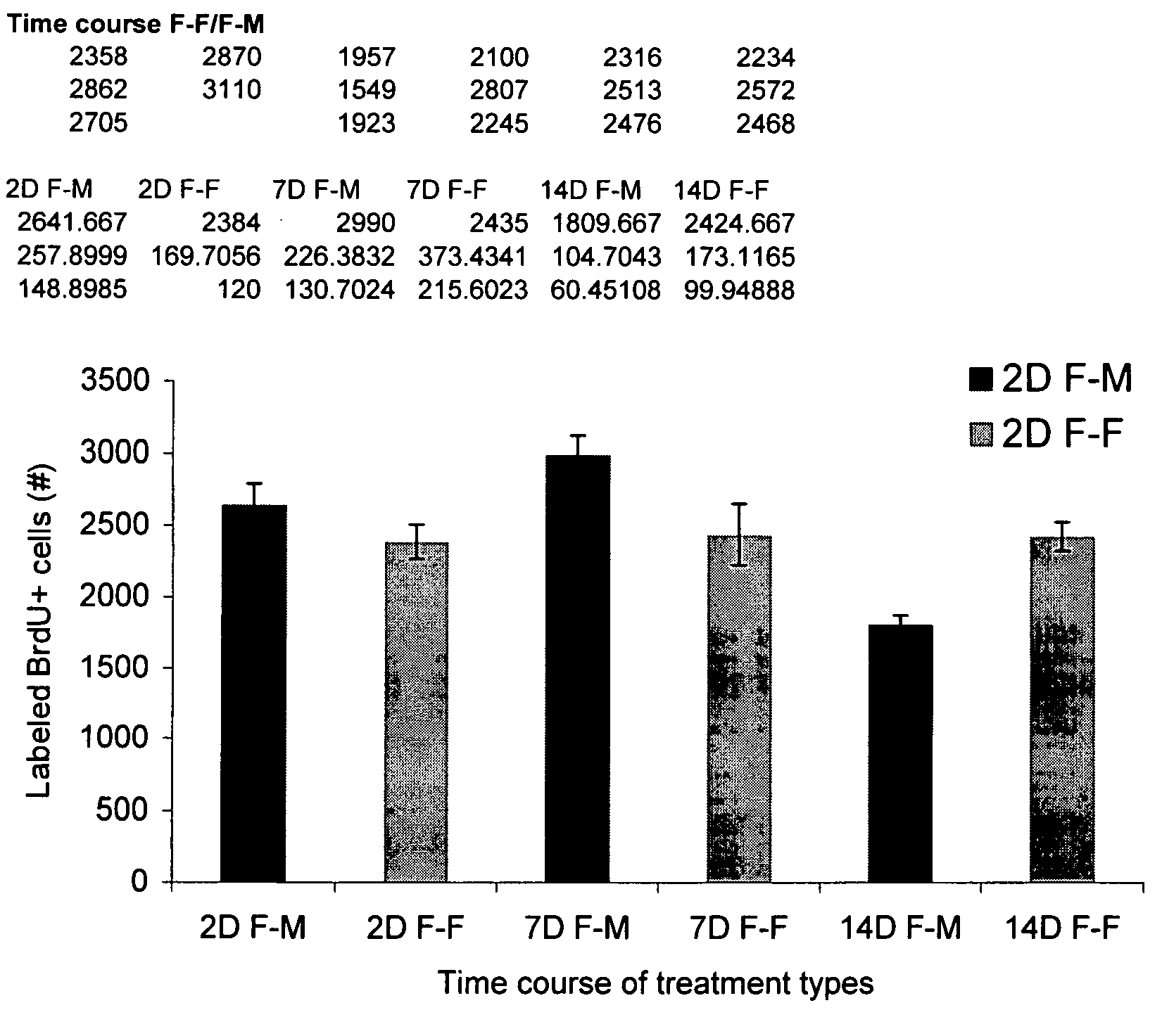 Pheromones and the luteinizing hormone for inducing proliferation of neural stem cells and neurogenesis