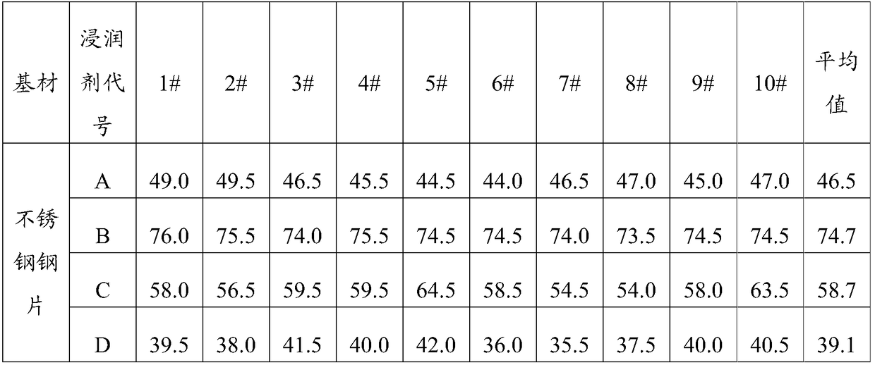 Method for representing resin on wetting performance of glass fiber