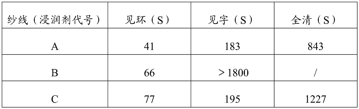 Method for representing resin on wetting performance of glass fiber