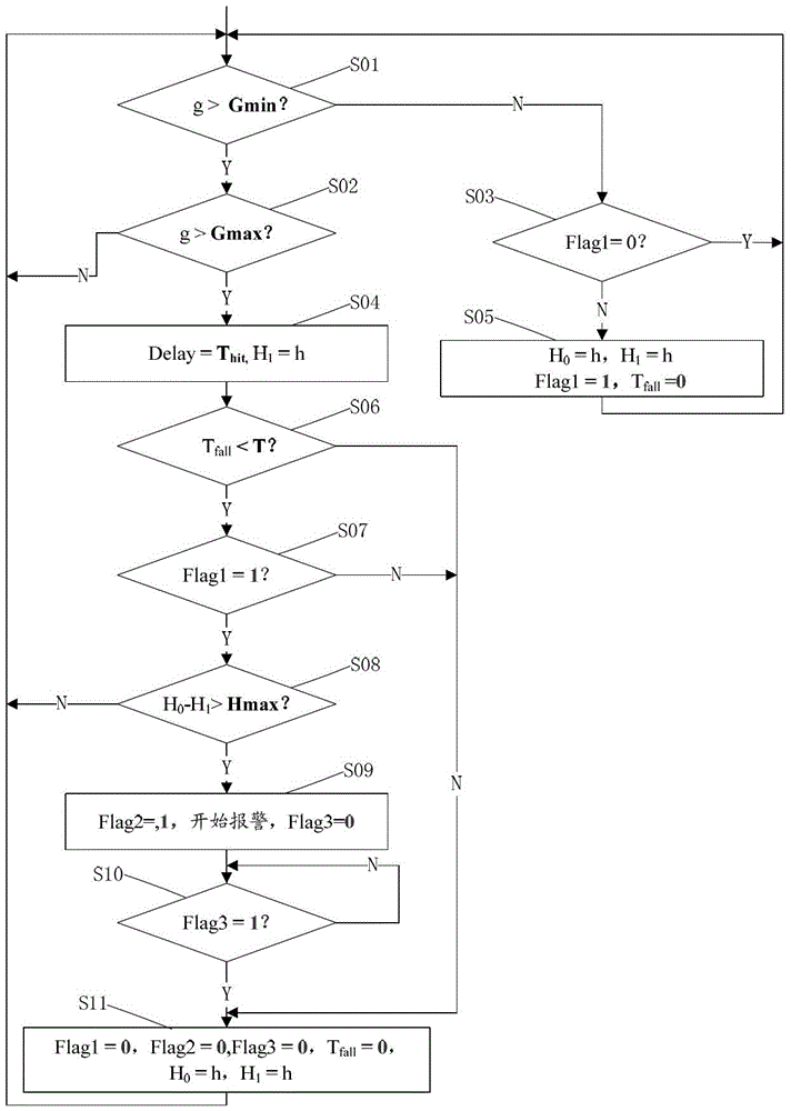 Fall alarm, fall alarm detector and fall alarm detecting method