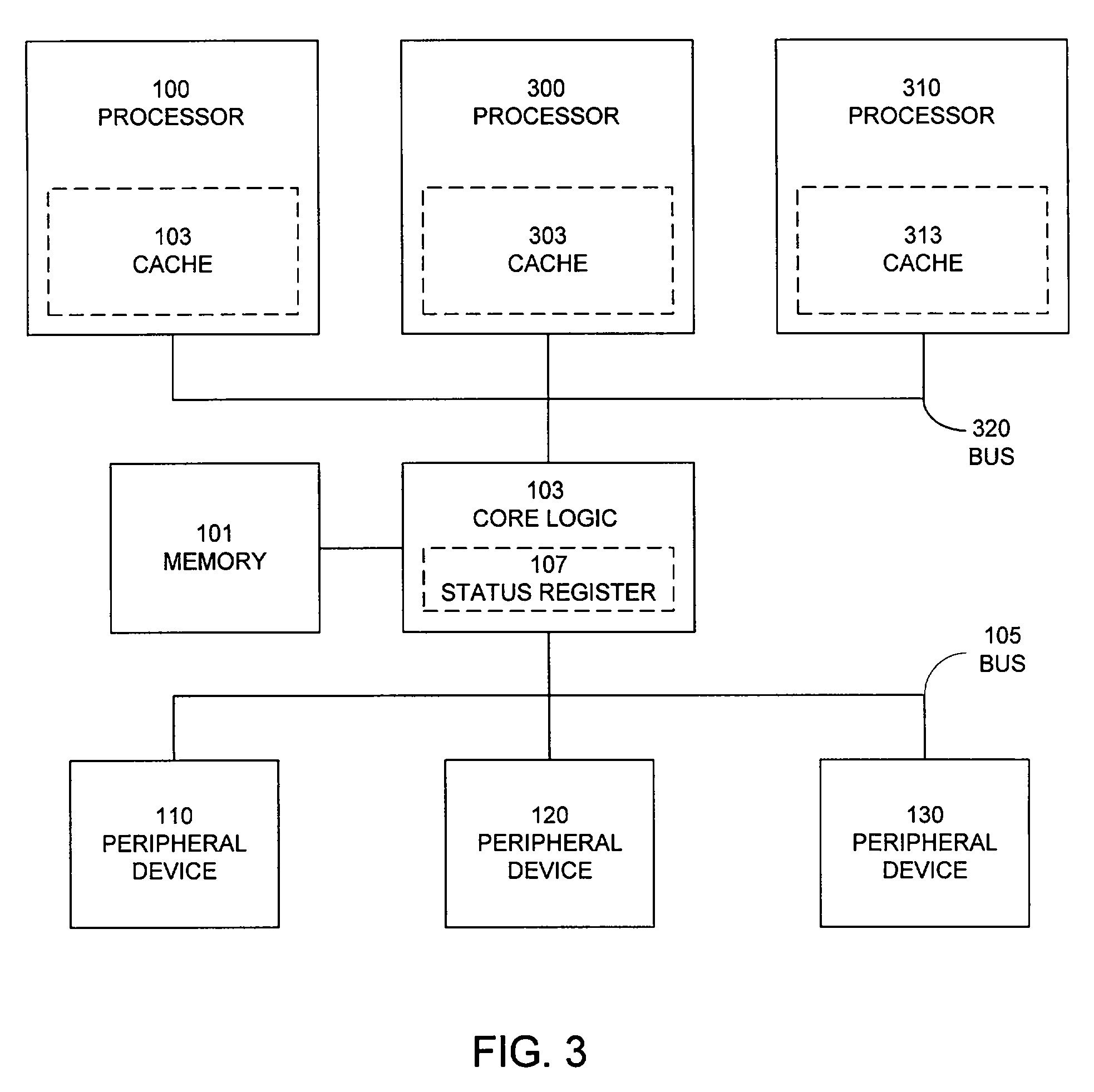 Method for operating core logic unit with internal register for peripheral status