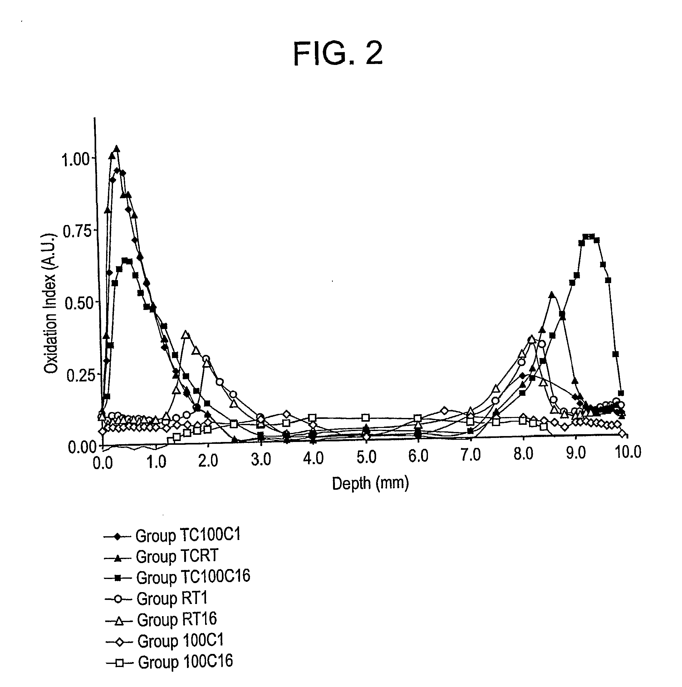 Methods for making oxidation resistant polymeric material