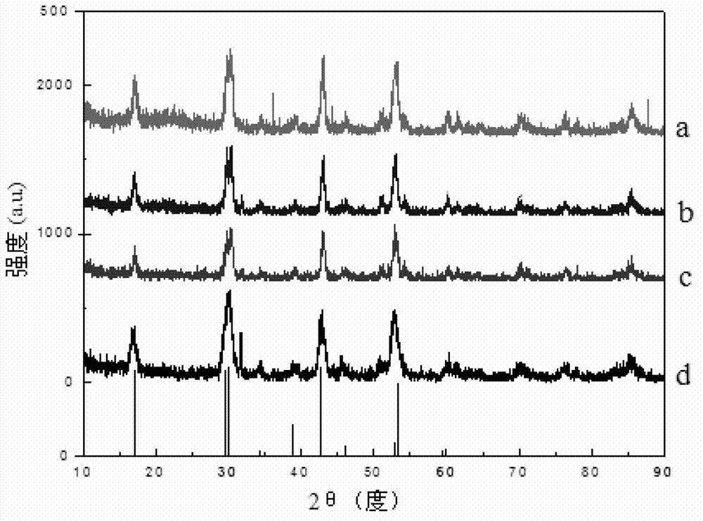 Preparation method of NaY(98-X)% F4:X%Yb, 2%Er@NaDyF4 in core-shell structure