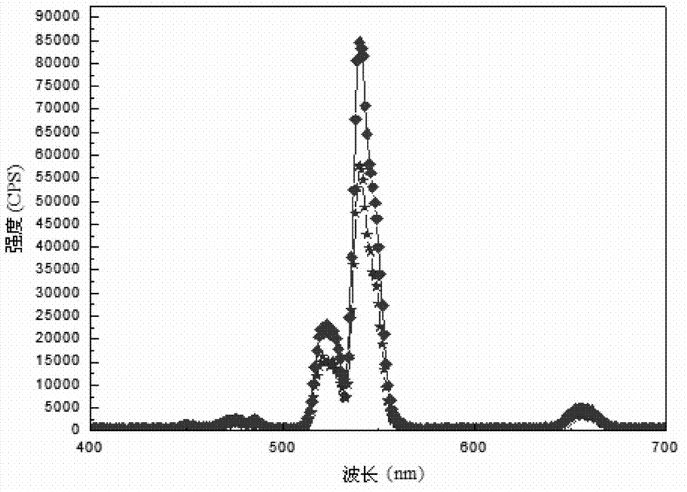 Preparation method of NaY(98-X)% F4:X%Yb, 2%Er@NaDyF4 in core-shell structure