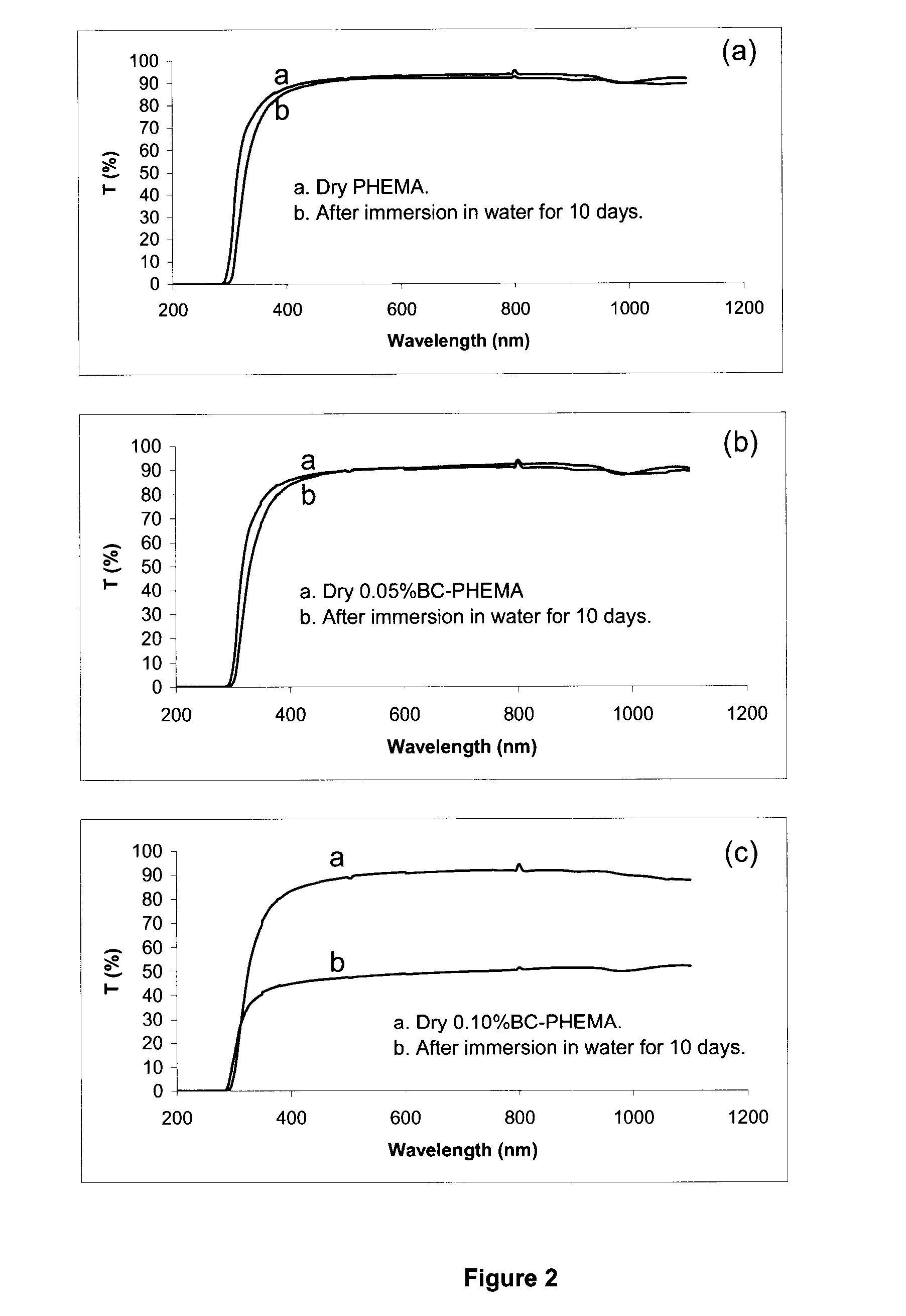 Transparent bacterial cellulose nanocomposite hydrogels