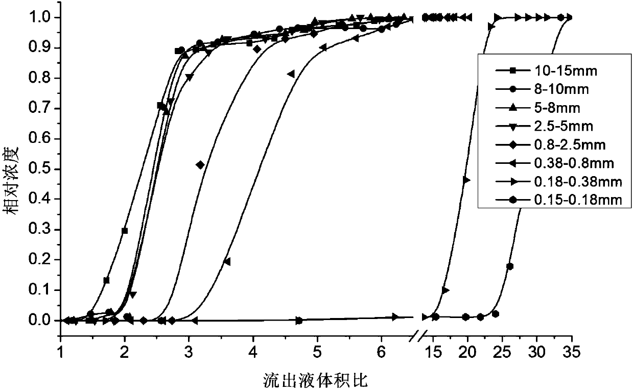 Heaping Technology and Application of Fine Particle Industrial Solid Waste