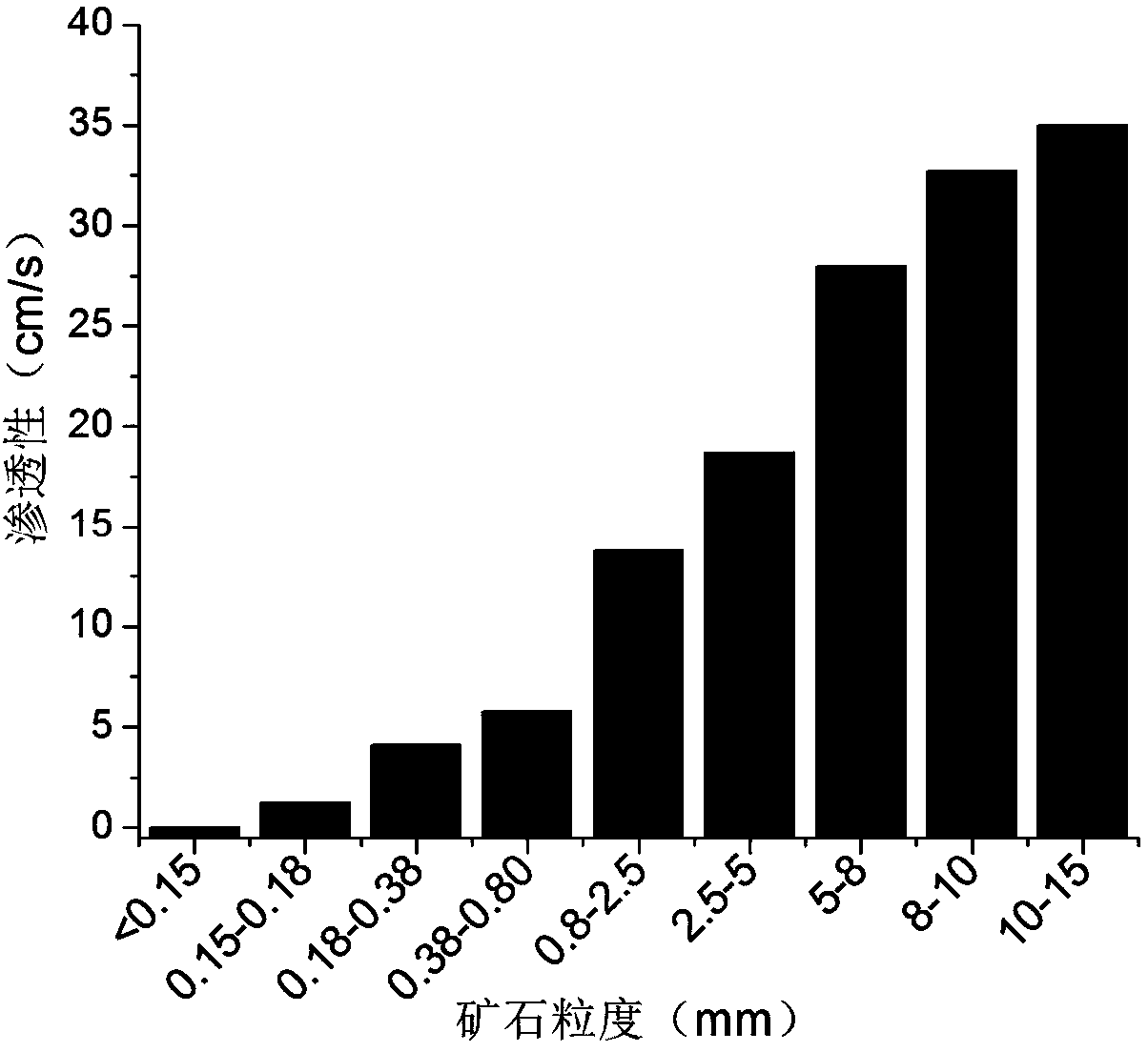 Heaping Technology and Application of Fine Particle Industrial Solid Waste