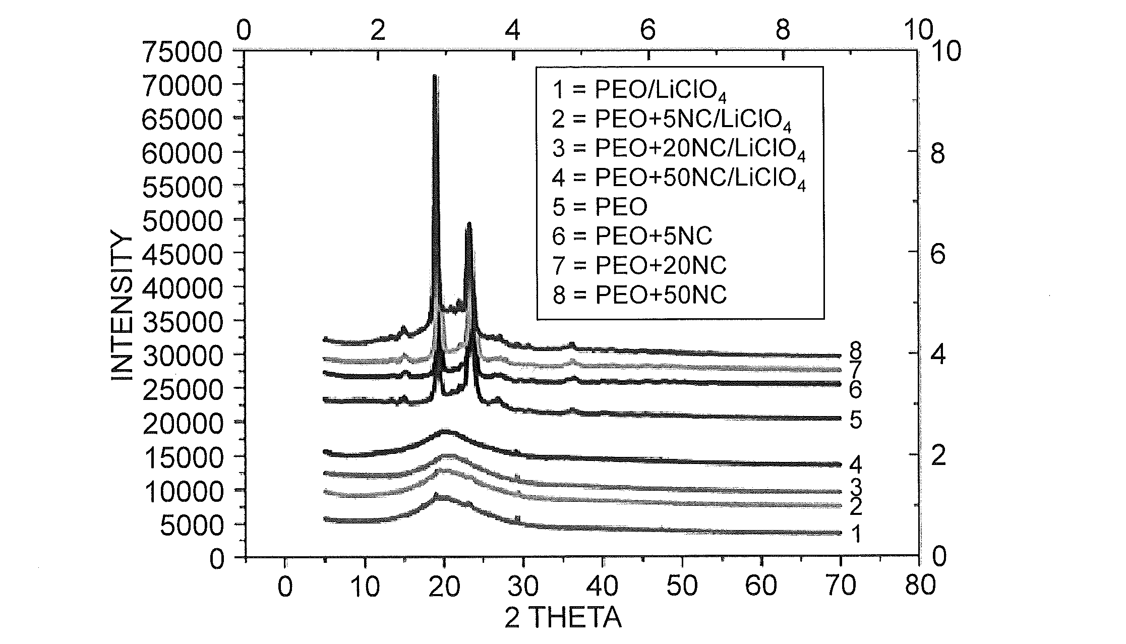 Fabrication of cellulose polymer composites and their application as solid electrolytes