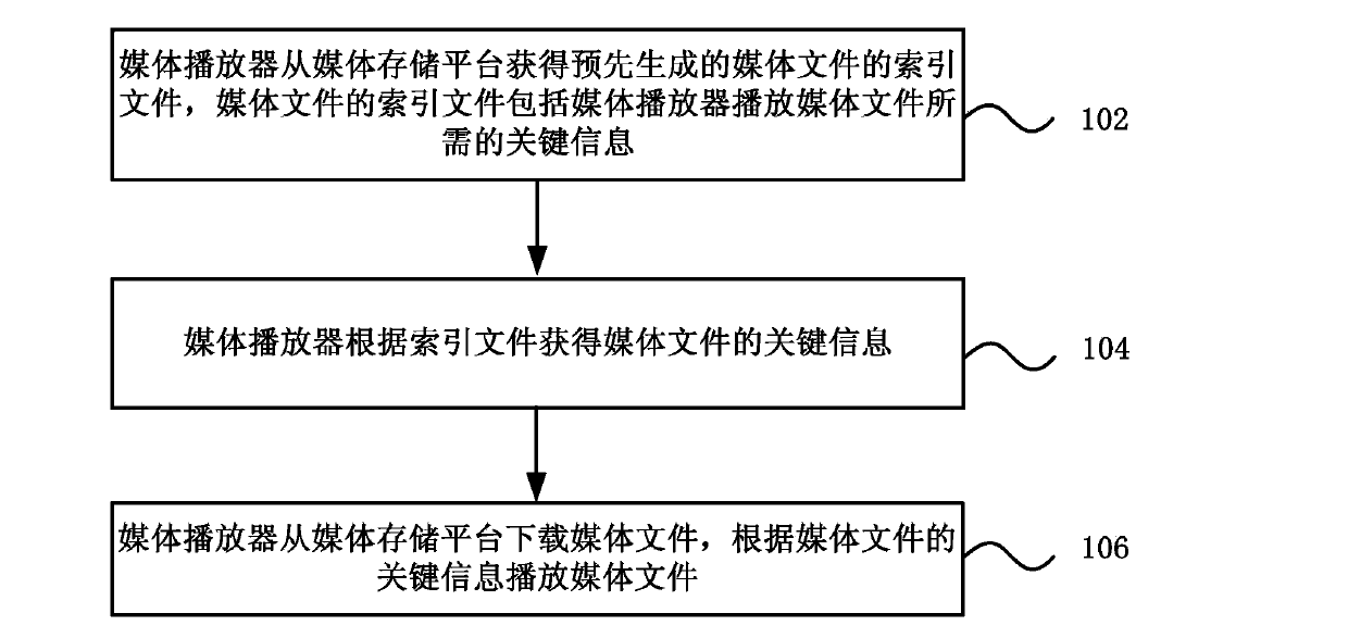 Media file playing method and system, player, terminal and media storage platform