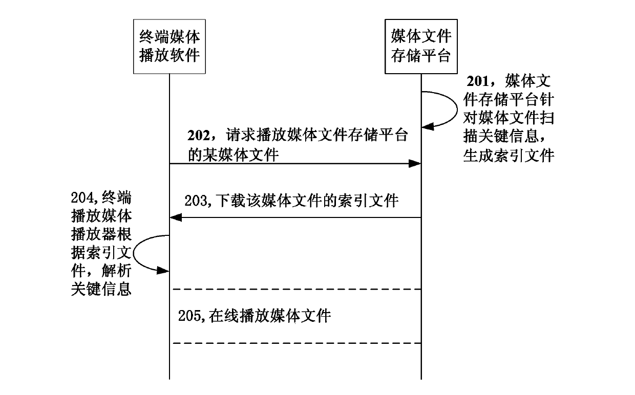 Media file playing method and system, player, terminal and media storage platform