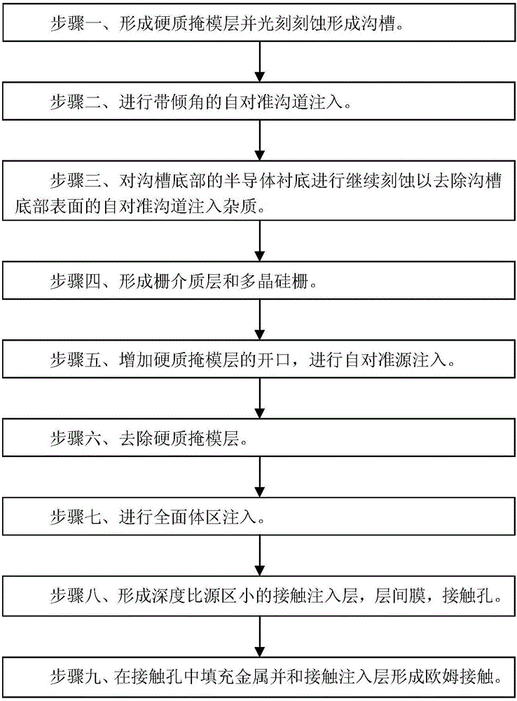 Trench gate power device manufacturing method and structure