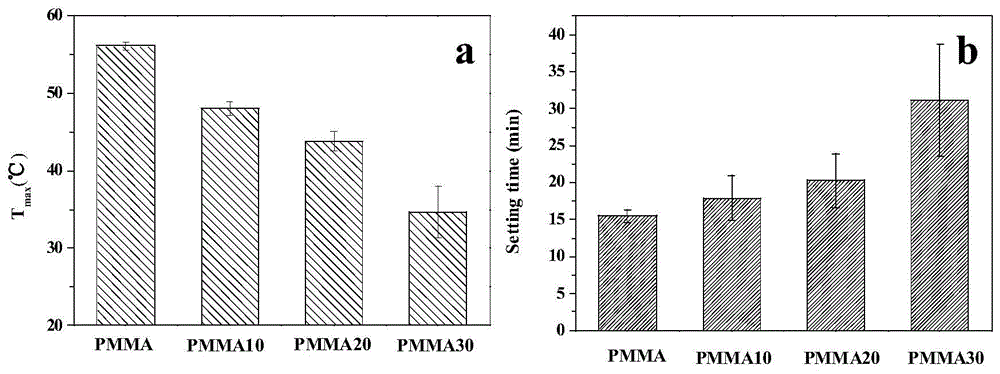 Compound bone cement with function of reducing thermal necrosis effect