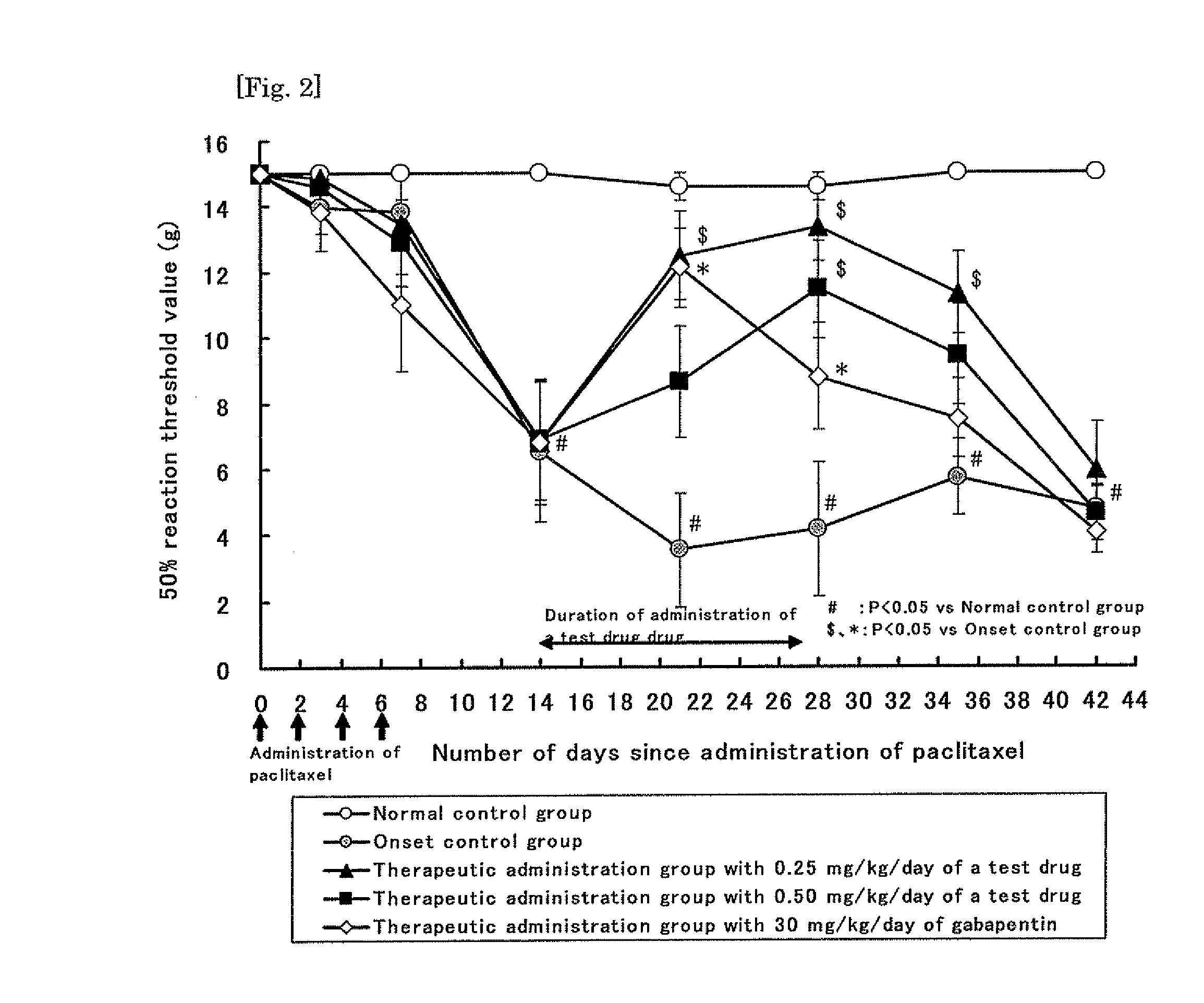 Prophylactic or therapeutic agent for a peripheral nerve disorder induced by Anti-cancer agents