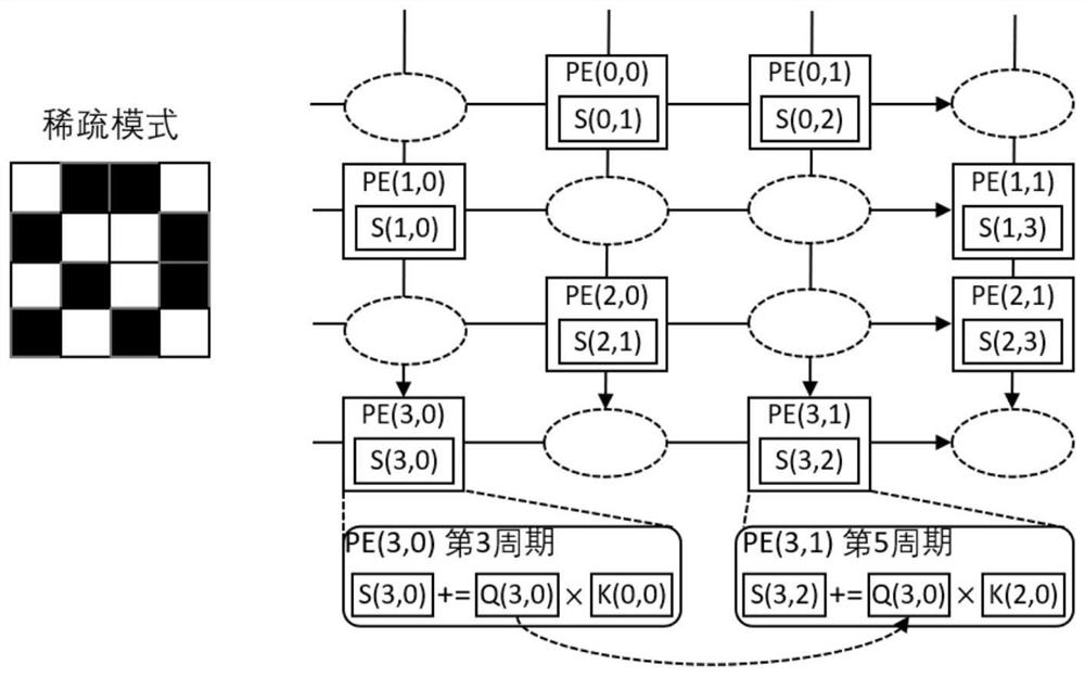 Hardware accelerator capable of configuring sparse attention mechanism