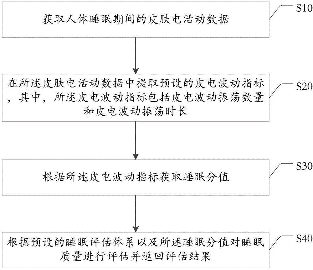 Method and system for sleep quality assessment based on galvanic skin responses