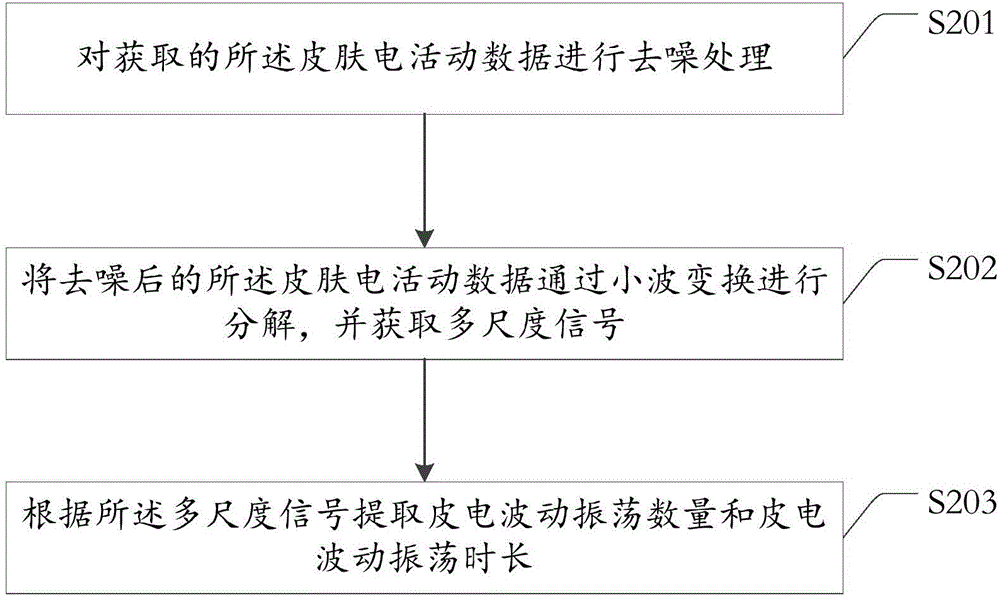 Method and system for sleep quality assessment based on galvanic skin responses