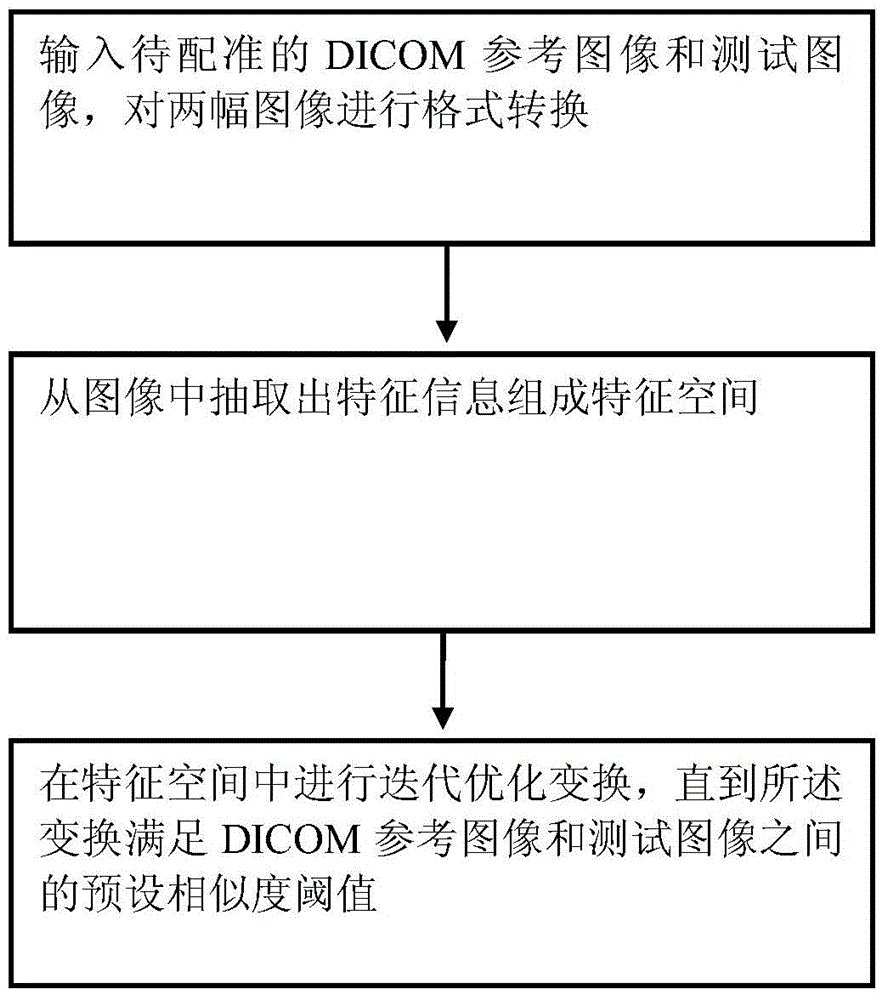 Method for processing DICOM (digital imaging and communications in medicine) medical images on basis of formats