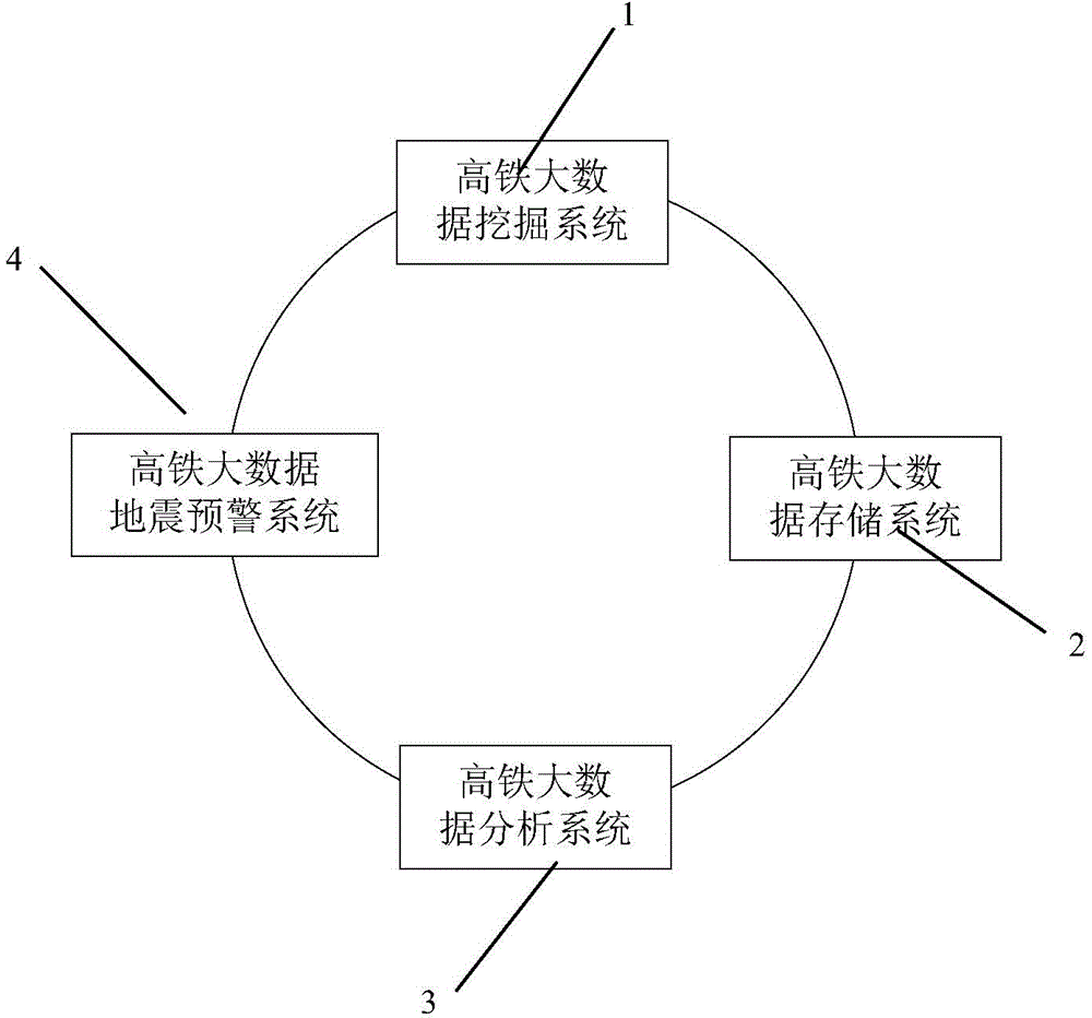 High-speed rail earthquake early warning system based on big data idea