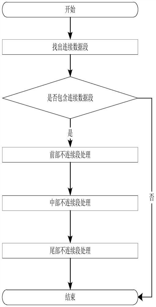 Intelligent correction rapid PCM decoding calculation method