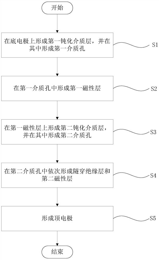 A kind of magnetic tunnel junction and its manufacturing method