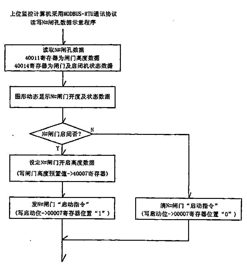 Intelligent gate level meter with dual-bus communication redundancy and remote control function