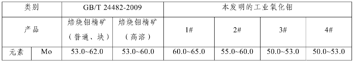 Preparation method of industrial molybdenum oxide chemical standard sample