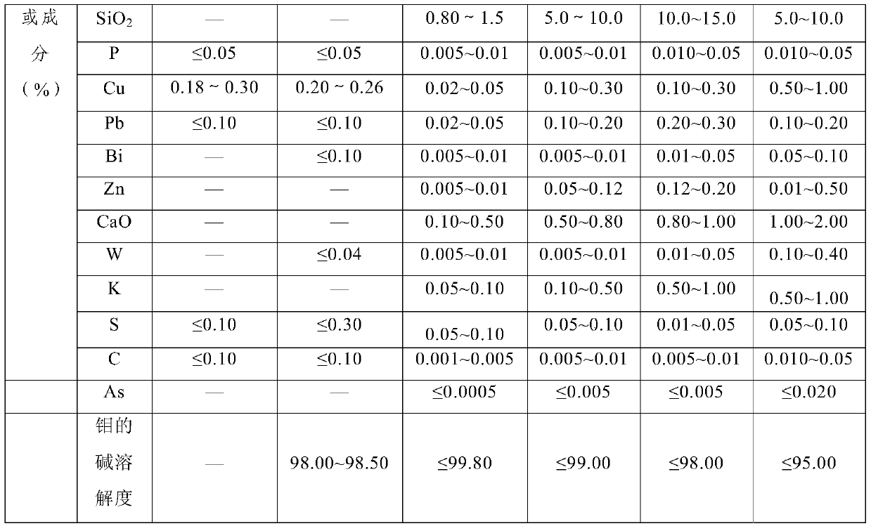 Preparation method of industrial molybdenum oxide chemical standard sample