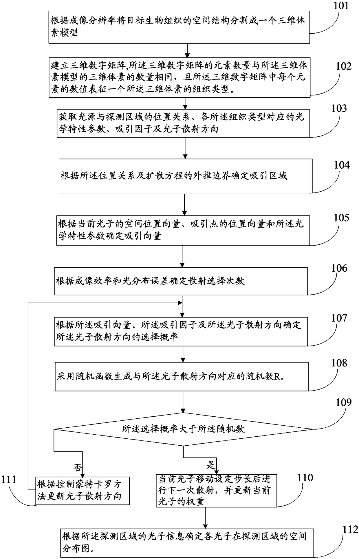 Diffusion optical imaging method and system based on controlled Monte Carlo method