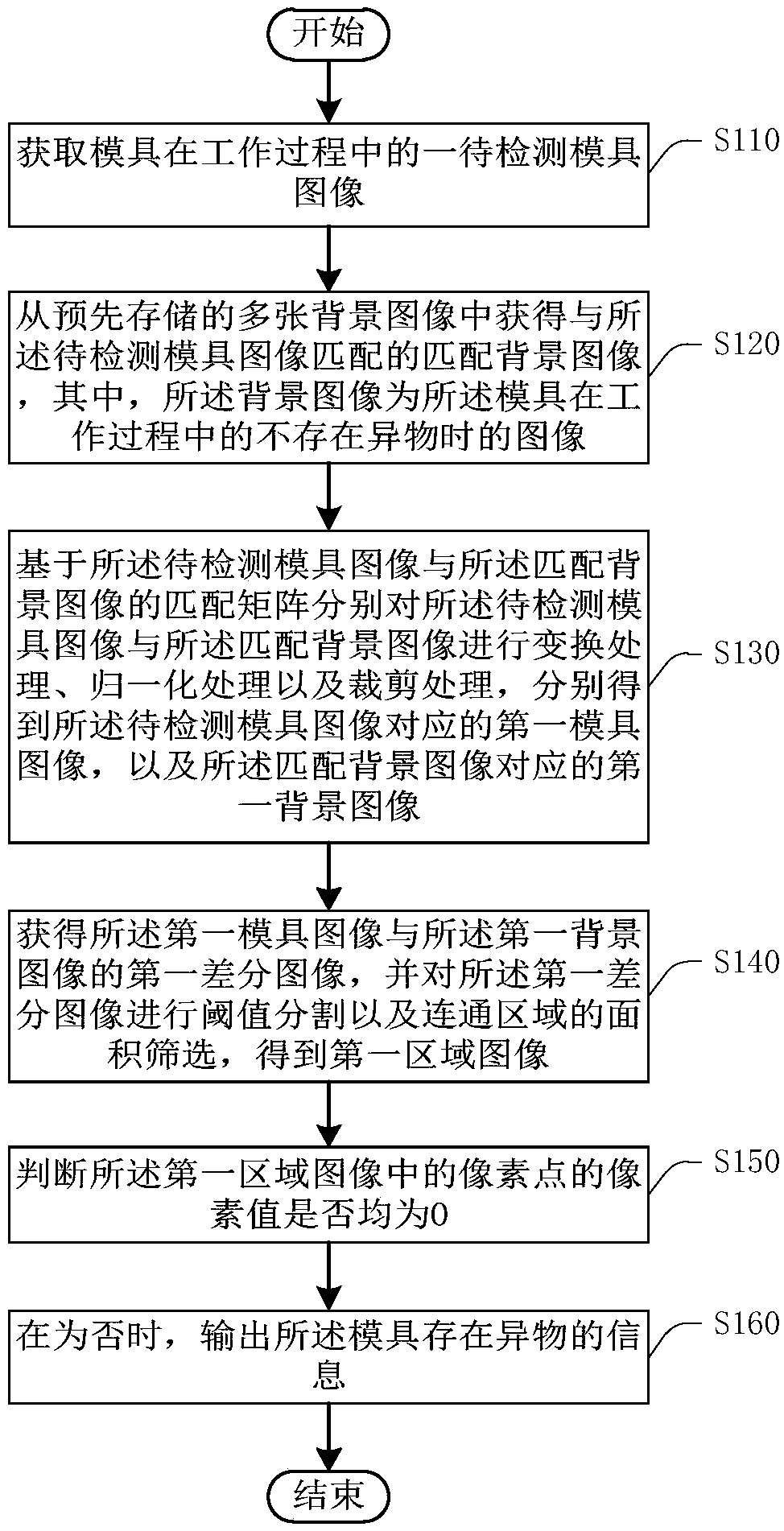 Mold testing method, device thereof and electronic equipment