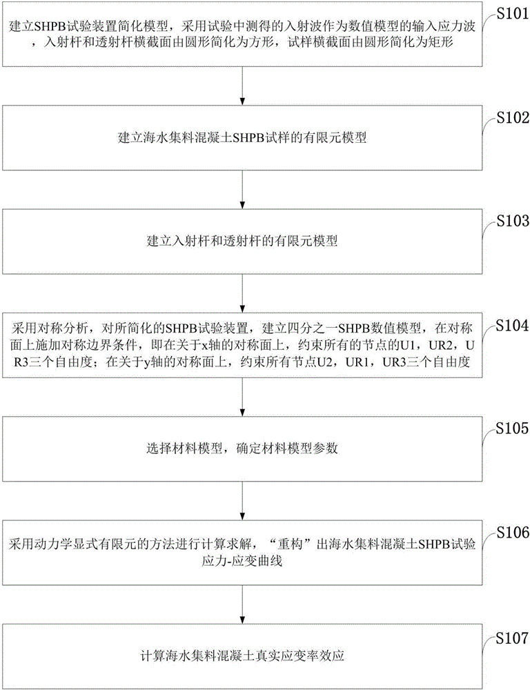 Computer dynamic simulation method of determining true strain rate effect of seawater aggregate concrete