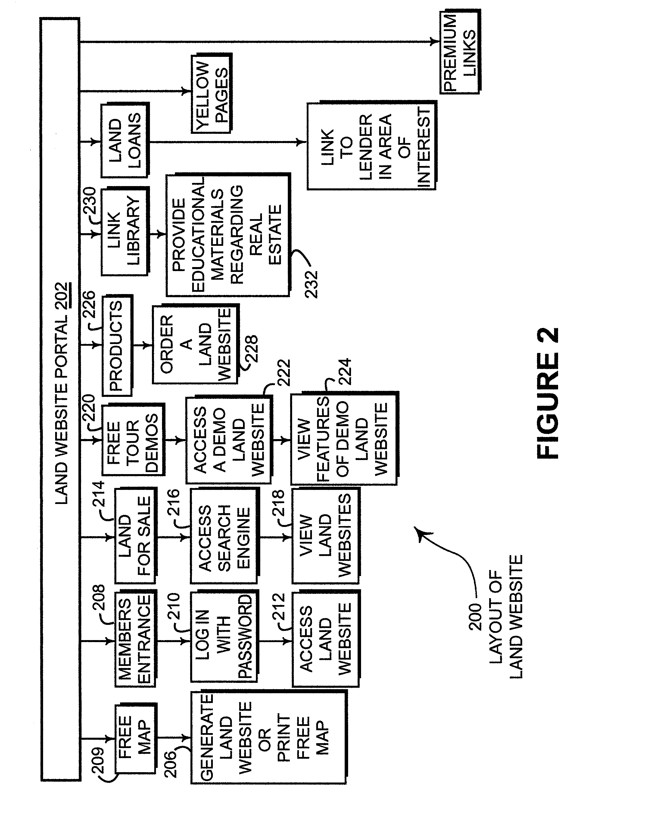 Identification, storage and display of land data on a website