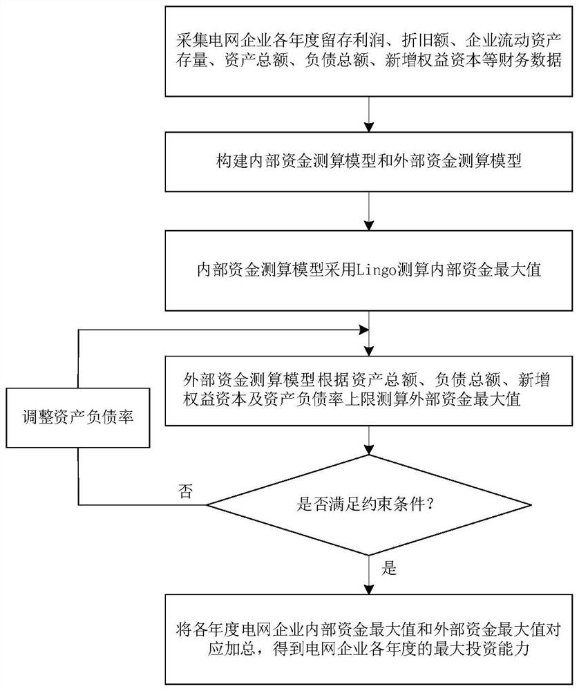 Power grid enterprise investment capability prediction method based on power transmission and distribution supervision and examination method