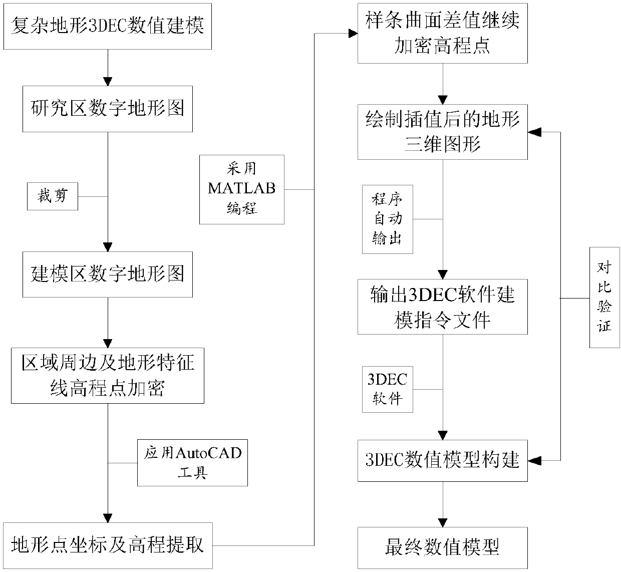 Modeling method for 3D discrete element method numerical model of complicated terrain based on contour line