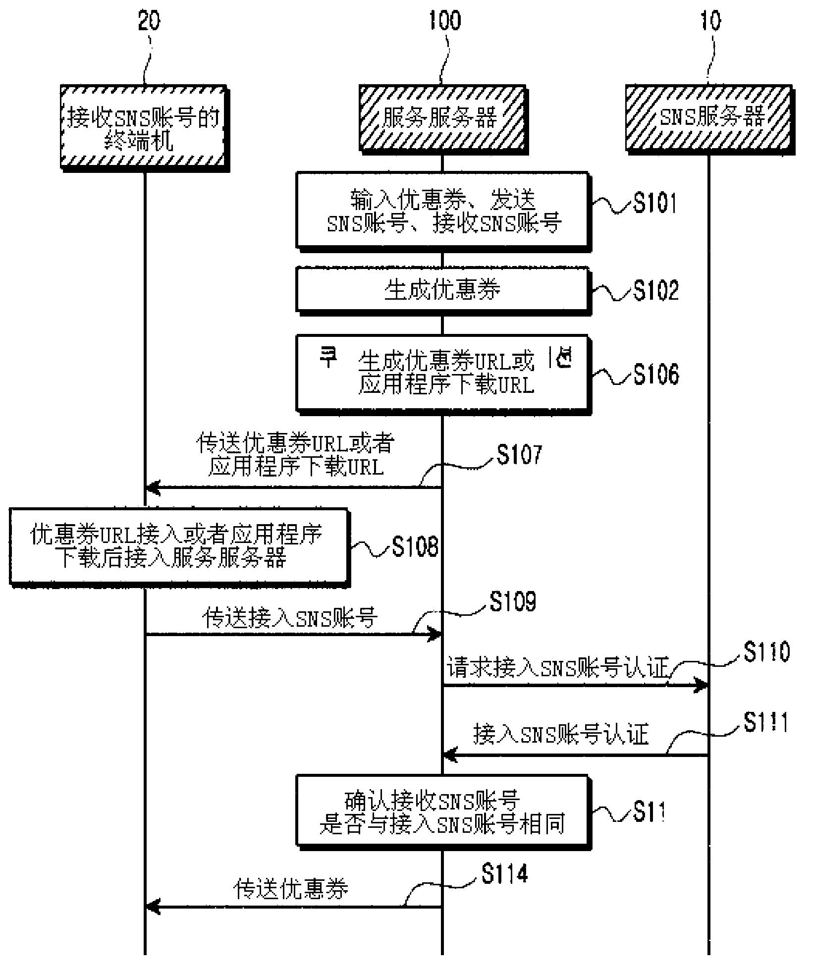 System and method for notifying and providing a coupon using sns information