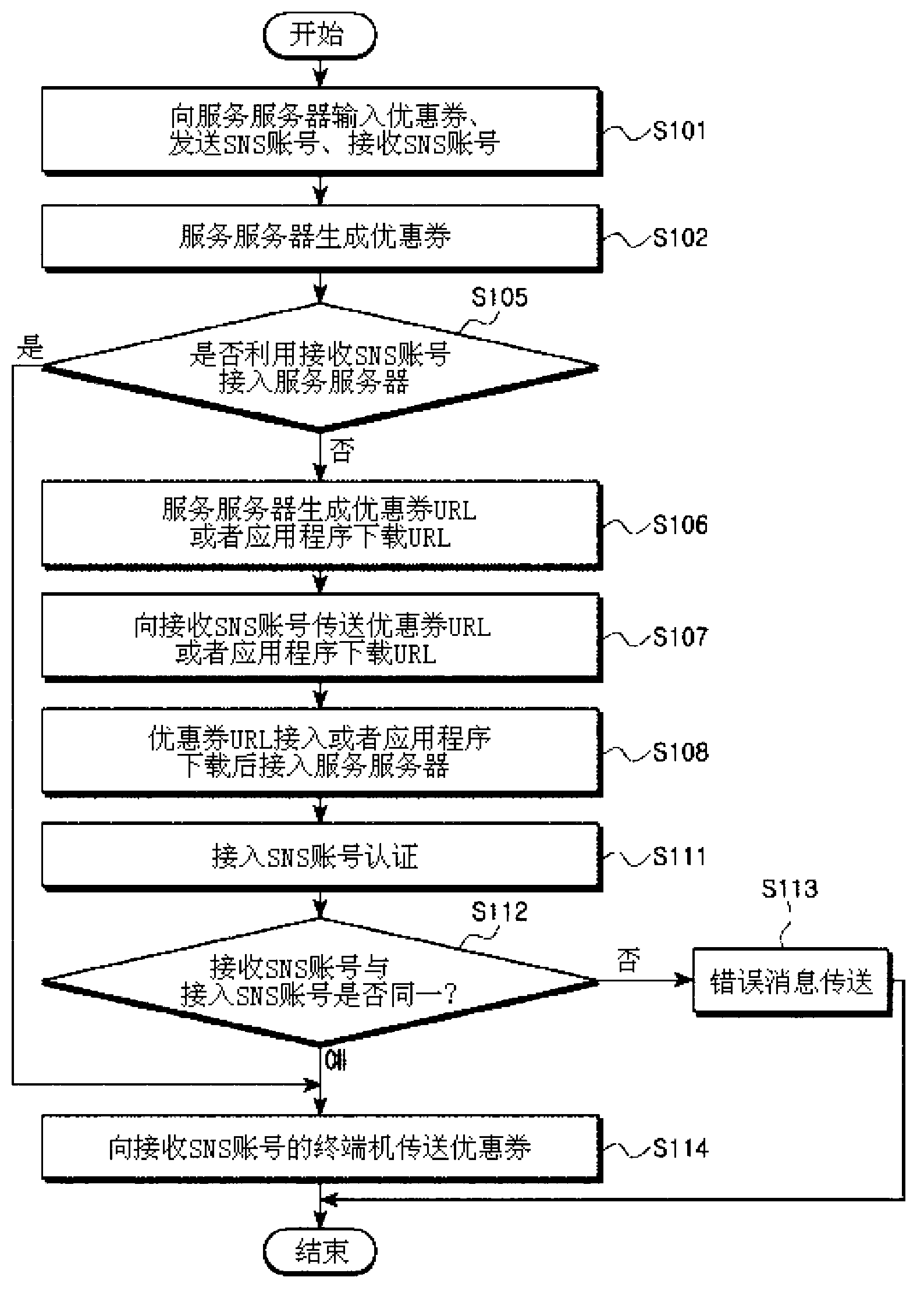 System and method for notifying and providing a coupon using sns information