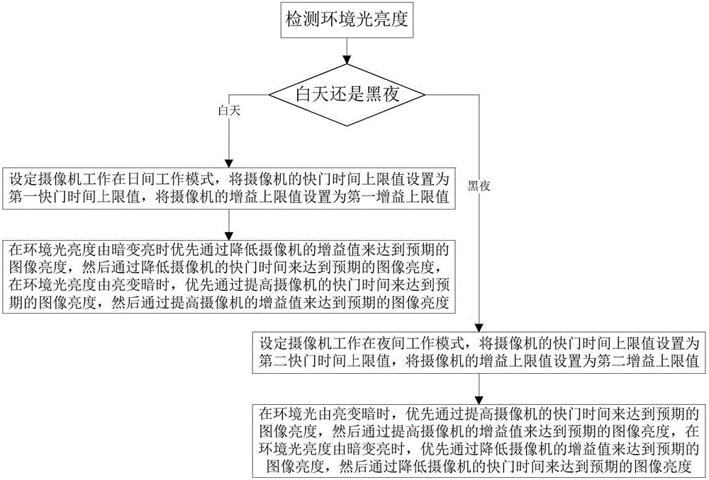 Optimized exposure method and device for tailing of license plate