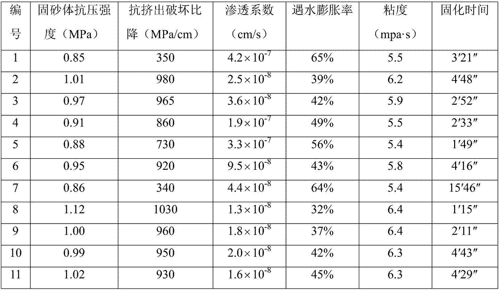 Acrylate combined casting filling material as well as preparation method and application thereof