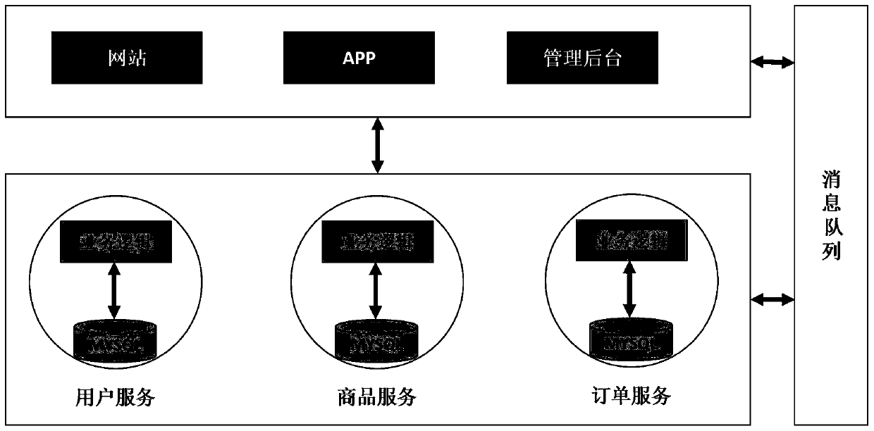 Real-time statistical method for API service calling