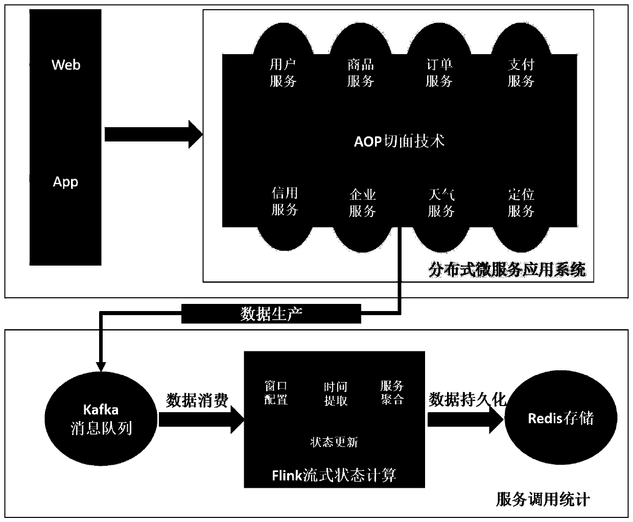 Real-time statistical method for API service calling