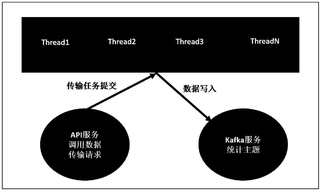 Real-time statistical method for API service calling